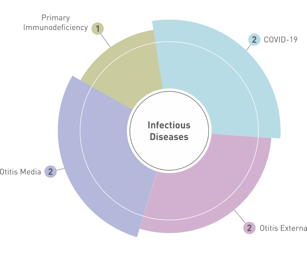 Infectious Diseases Clinical Trials Experience