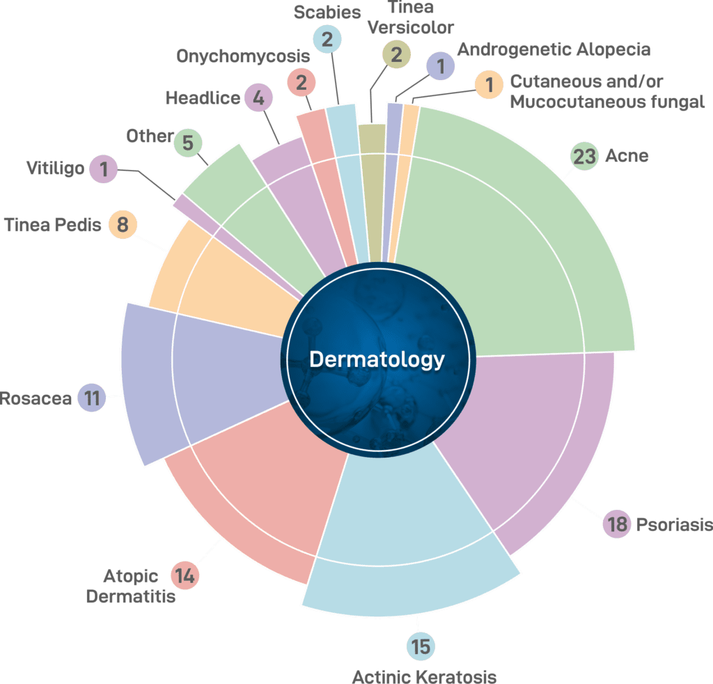 Dermatology 1 Dermatology Clinical Trials Studies Experience - Lambda-Novum CRO